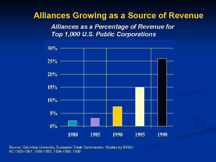 Alliances Growing as a Source of Revenue Alliances as a Percentage of Revenue for