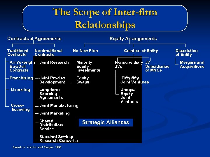 The Scope of Inter-firm Relationships Contractual Agreements Traditional Contracts Nontraditional Contracts Equity Arrangements No