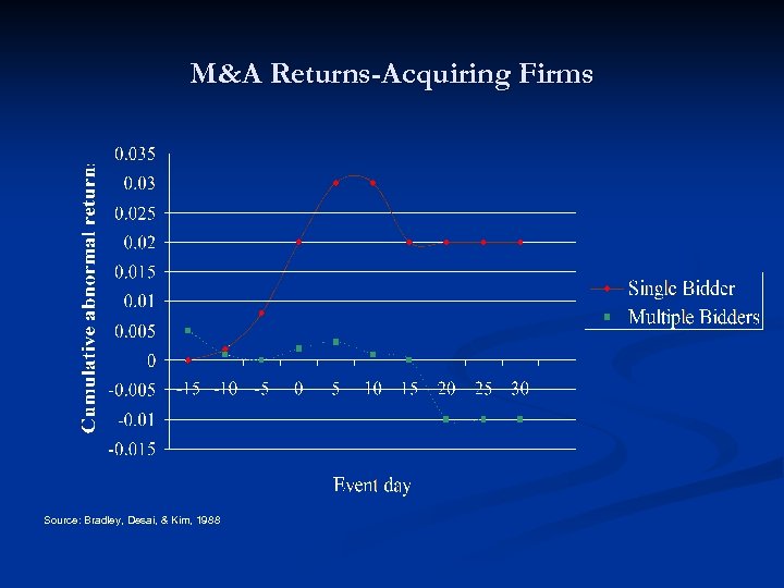 M&A Returns-Acquiring Firms Source: Bradley, Desai, & Kim, 1988 
