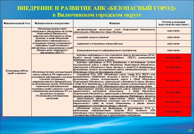 ВНЕДРЕНИЕ И РАЗВИТИЕ АПК «БЕЗОПАСНЫЙ ГОРОД» в Вилючинском городском округе Функциональный блок Координация работы