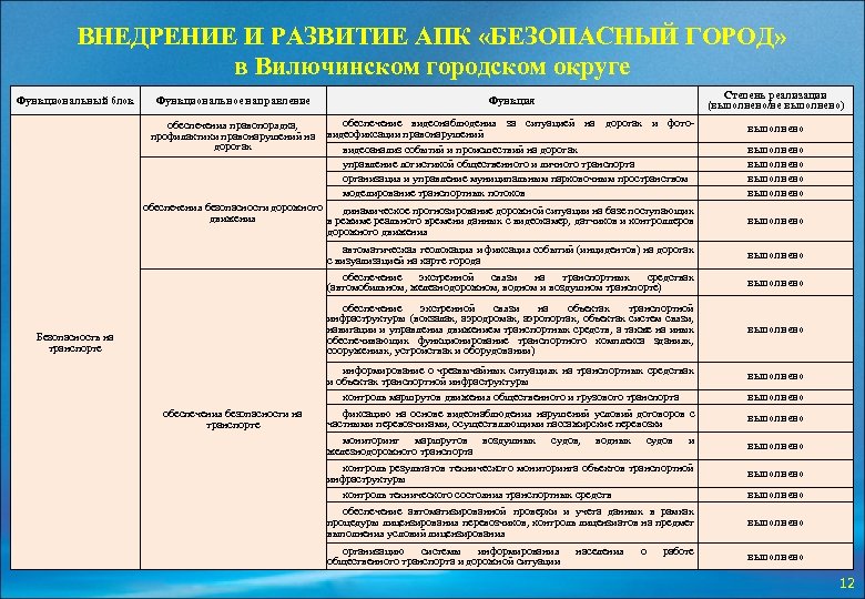 ВНЕДРЕНИЕ И РАЗВИТИЕ АПК «БЕЗОПАСНЫЙ ГОРОД» в Вилючинском городском округе Функциональный блок Функциональное направление