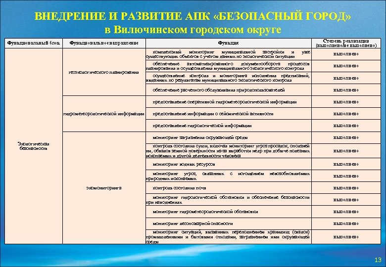 ВНЕДРЕНИЕ И РАЗВИТИЕ АПК «БЕЗОПАСНЫЙ ГОРОД» в Вилючинском городском округе Функциональный блок Функция Степень