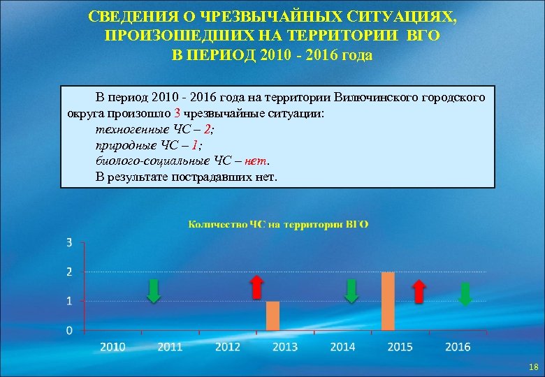 СВЕДЕНИЯ О ЧРЕЗВЫЧАЙНЫХ СИТУАЦИЯХ, ПРОИЗОШЕДШИХ НА ТЕРРИТОРИИ ВГО В ПЕРИОД 2010 - 2016 года