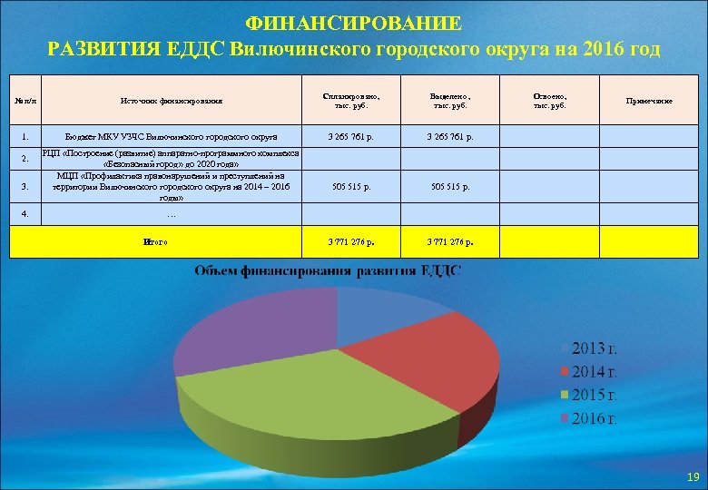 ФИНАНСИРОВАНИЕ РАЗВИТИЯ ЕДДС Вилючинского городского округа на 2016 год № п/п Источник финансирования Спланировано,