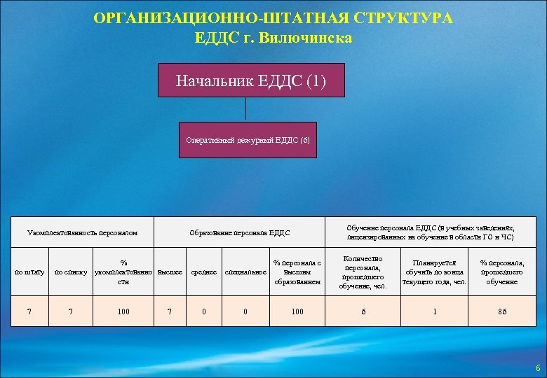 ОРГАНИЗАЦИОННО-ШТАТНАЯ СТРУКТУРА ЕДДС г. Вилючинска Начальник ЕДДС (1) Оперативный дежурный ЕДДС (6) Укомплектованность персоналом