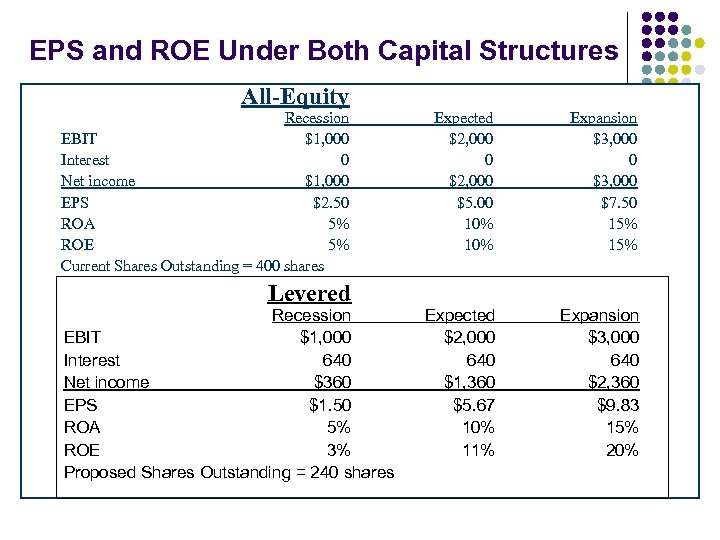 EPS and ROE Under Both Capital Structures All-Equity Recession EBIT $1, 000 Interest 0
