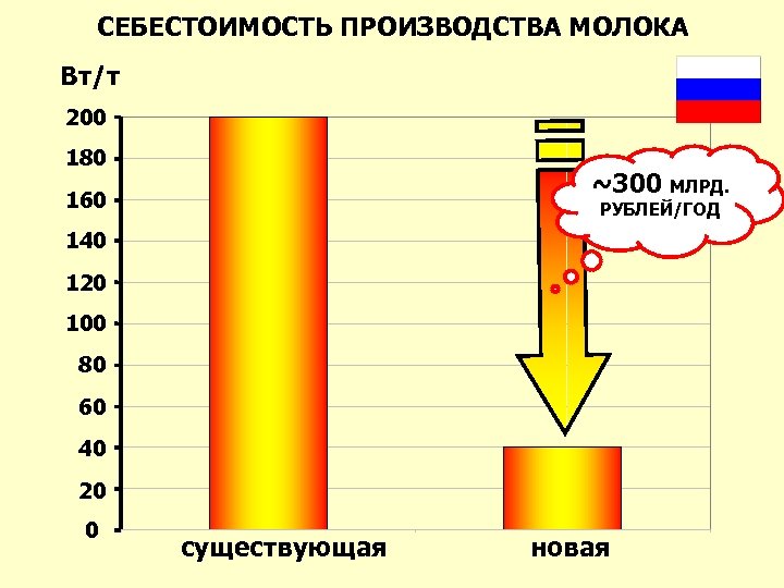 СЕБЕСТОИМОСТЬ ПРОИЗВОДСТВА МОЛОКА Вт/т 200 180 ~300 МЛРД. 160 РУБЛЕЙ/ГОД 140 120 100 80