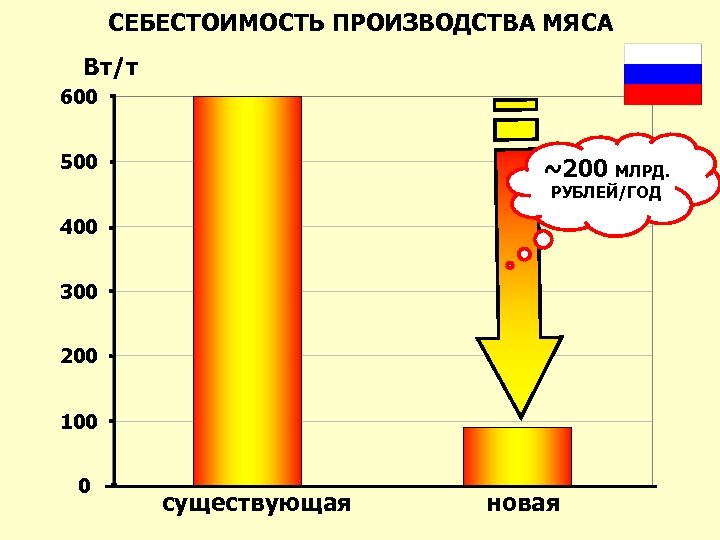 СЕБЕСТОИМОСТЬ ПРОИЗВОДСТВА МЯСА Вт/т 600 500 ~200 МЛРД. РУБЛЕЙ/ГОД 400 300 200 100 0