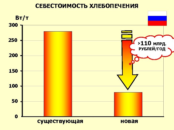 СЕБЕСТОИМОСТЬ ХЛЕБОПЕЧЕНИЯ Вт/т 300 250 › 110 МЛРД. РУБЛЕЙ/ГОД 200 150 100 50 0