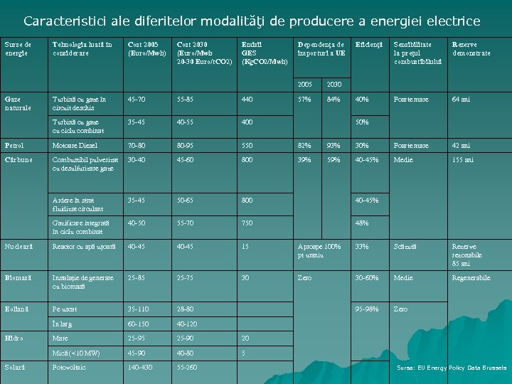 Caracteristici ale diferitelor modalităţi de producere a energiei electrice Surse de energie Tehnologia luată