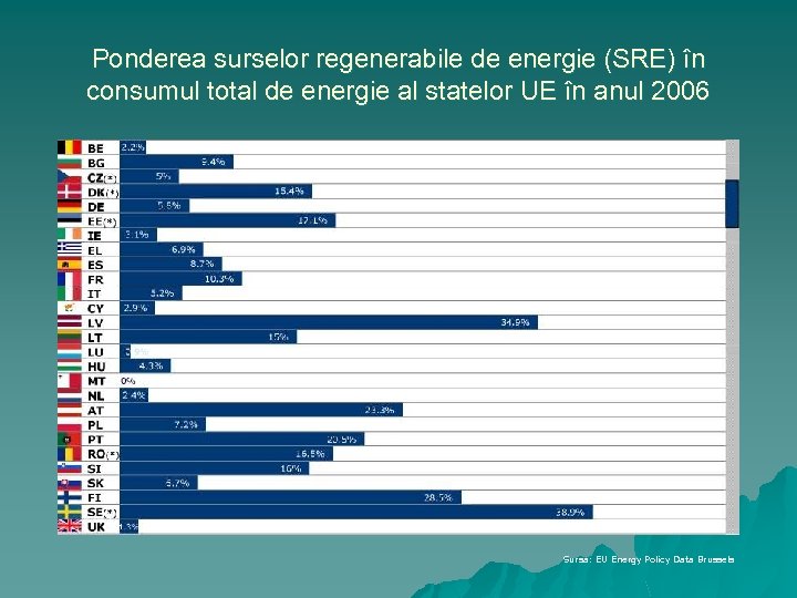 Ponderea surselor regenerabile de energie (SRE) în consumul total de energie al statelor UE