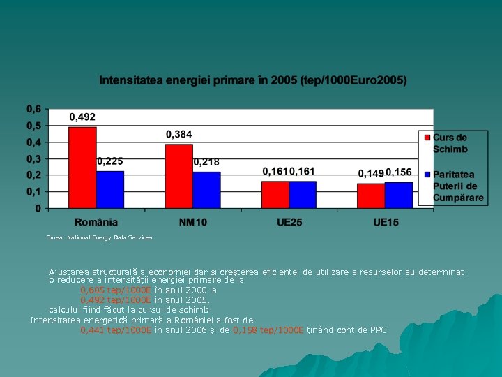  Sursa: National Energy Data Services Ajustarea structurală a economiei dar şi creşterea eficienţei