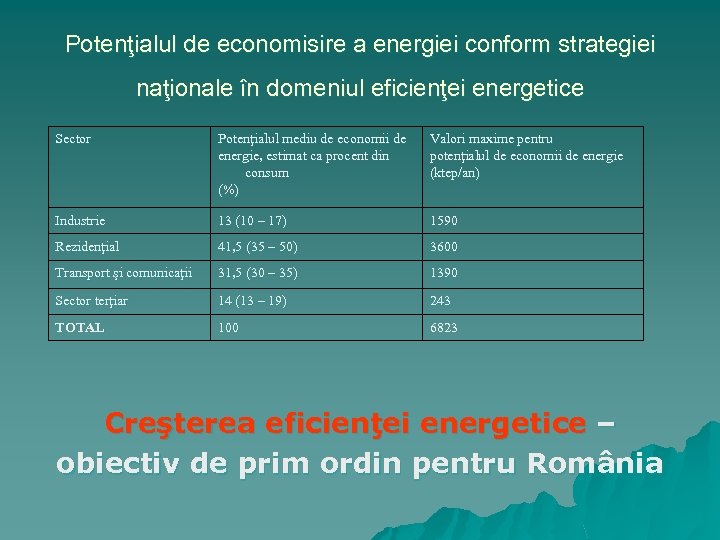 Potenţialul de economisire a energiei conform strategiei naţionale în domeniul eficienţei energetice Sector Potenţialul