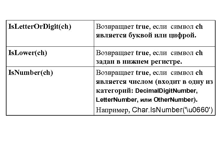 Is. Letter. Or. Digit(ch) Возвращает true, если символ ch является буквой или цифрой. Is.