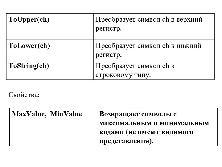 To. Upper(ch) Преобразует символ ch в верхний регистр. To. Lower(ch) Преобразует символ ch в