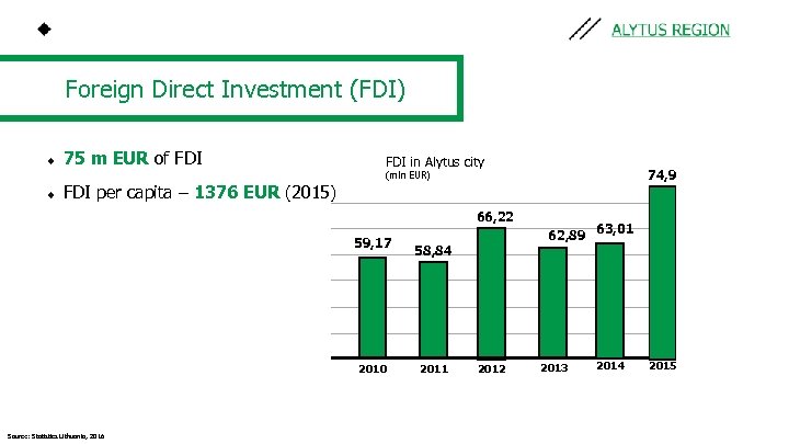 Foreign Direct Investment (FDI) 75 m EUR of FDI in Alytus city 74, 9