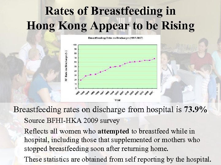 Rates of Breastfeeding in Hong Kong Appear to be Rising Breastfeeding rates on discharge