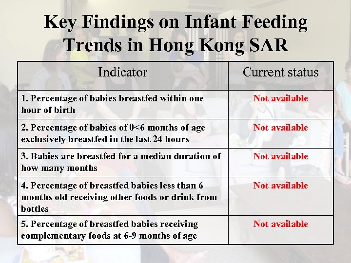 Key Findings on Infant Feeding Trends in Hong Kong SAR Indicator Current status 1.