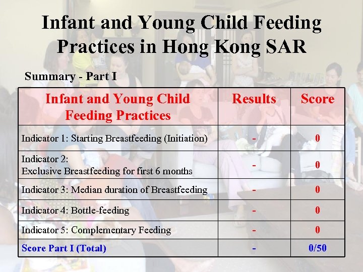 Infant and Young Child Feeding Practices in Hong Kong SAR Summary - Part I