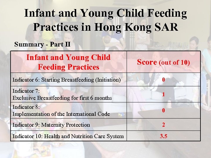 Infant and Young Child Feeding Practices in Hong Kong SAR Summary - Part II