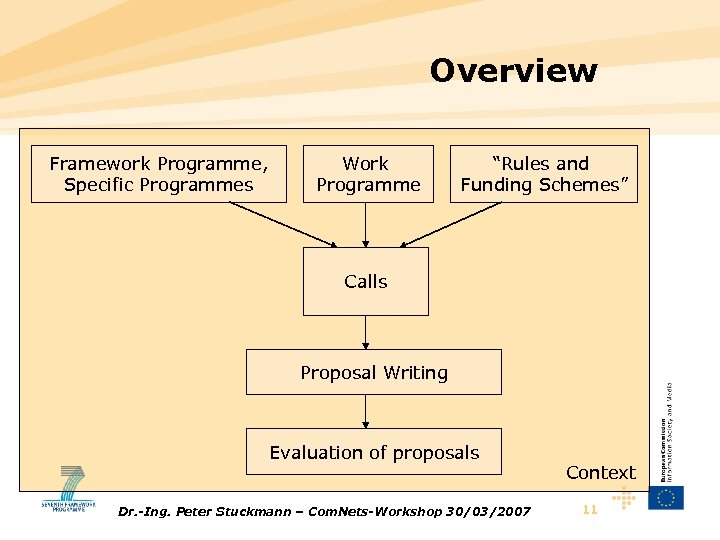 Overview Framework Programme, Specific Programmes Work Programme “Rules and Funding Schemes” Calls Proposal Writing