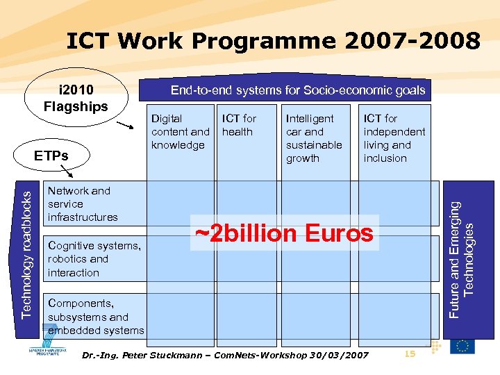 ICT Work Programme 2007 -2008 Technology roadblocks ETPs Network and service infrastructures Cognitive systems,