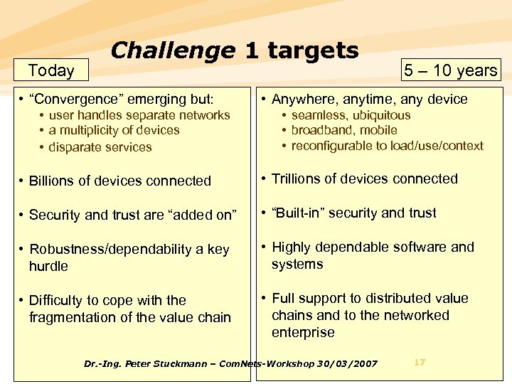 Today Challenge 1 targets • “Convergence” emerging but: • user handles separate networks •