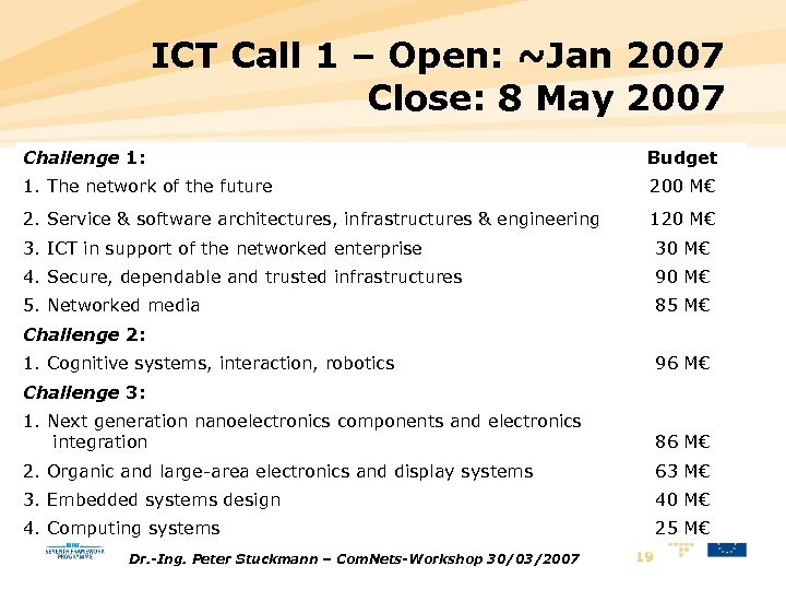 ICT Call 1 – Open: ~Jan 2007 Close: 8 May 2007 Challenge 1: Budget
