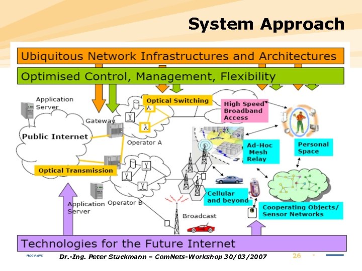 System Approach Dr. -Ing. Peter Stuckmann – Com. Nets-Workshop 30/03/2007 26 