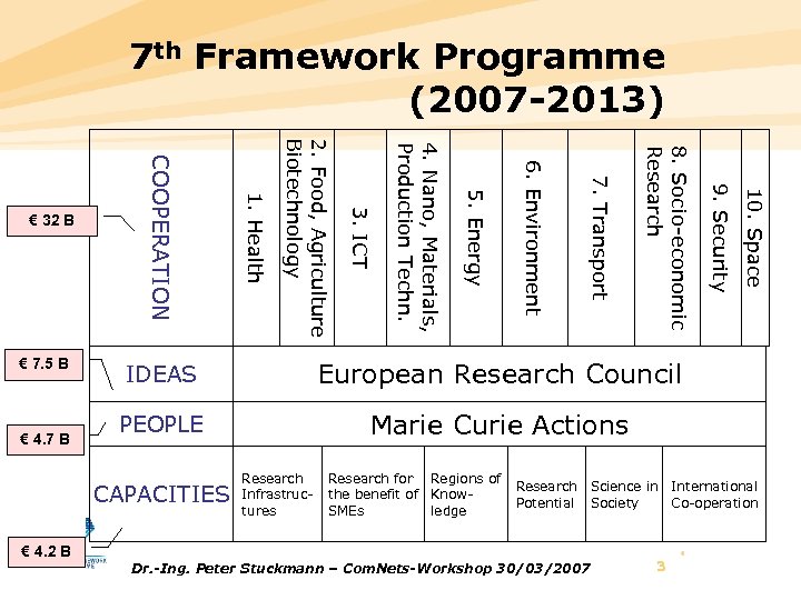 7 th Framework Programme (2007 -2013) European Research Council PEOPLE 10. Space IDEAS 9.