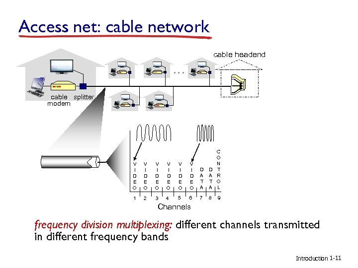 Access net: cable network cable headend … cable splitter modem V I D E