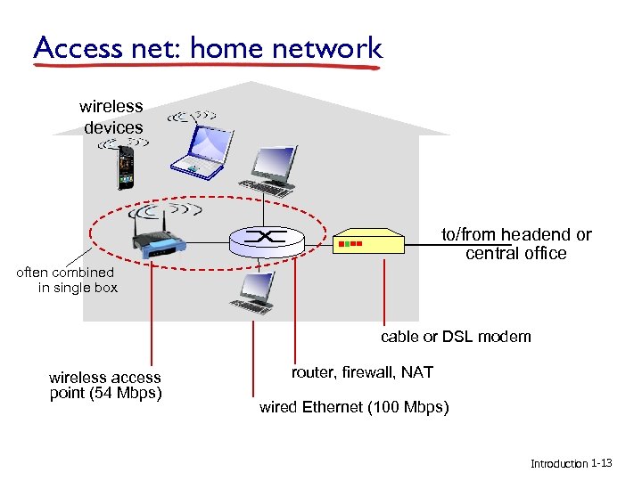 Access net: home network wireless devices to/from headend or central office often combined in