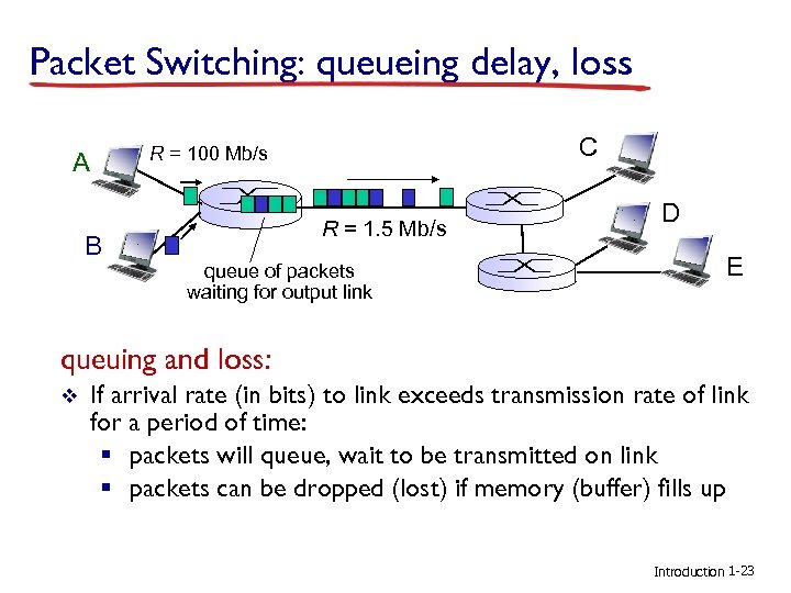 Packet Switching: queueing delay, loss A B C R = 100 Mb/s R =