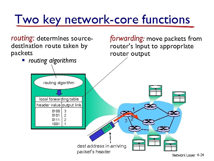 Two key network-core functions routing: determines source- forwarding: move packets from destination route taken