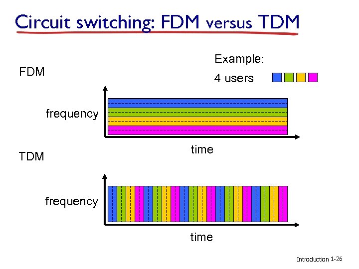 Circuit switching: FDM versus TDM Example: FDM 4 users frequency time TDM frequency time