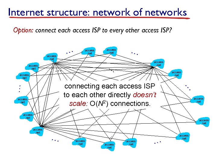 Internet structure: network of networks Option: connect each access ISP to every other access