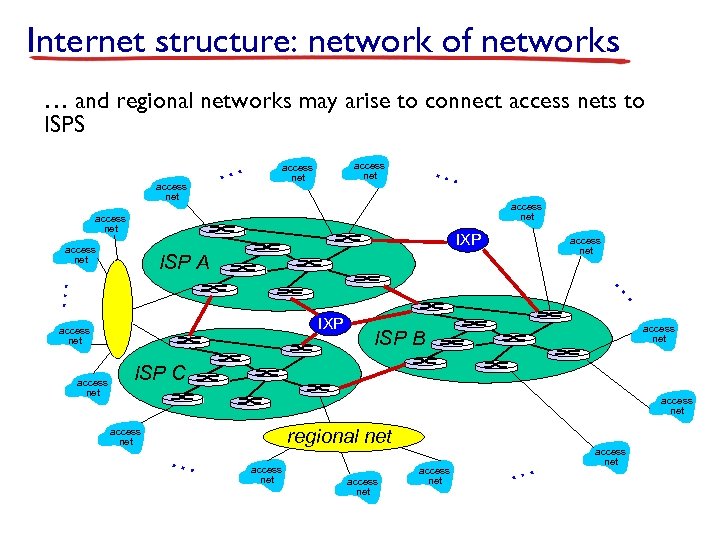 Internet structure: network of networks … and regional networks may arise to connect access