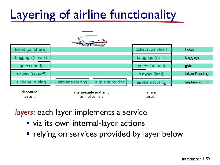 Layering of airline functionality ticket (purchase) ticket (complain) ticket baggage (check) baggage (claim baggage