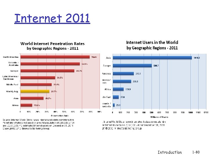 Internet 2011 Introduction 1 -80 