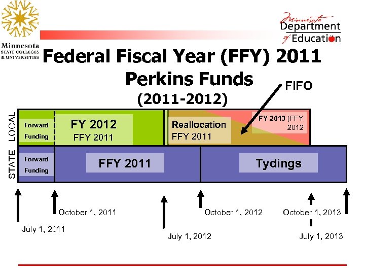 Federal Fiscal Year (FFY) 2011 Perkins Funds FIFO STATE LOCAL (2011 -2012) Forward FY