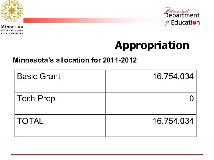 Authorization vs. Appropriation: Minnesota’s allocation for 2011 -2012 Basic Grant Tech Prep TOTAL 16,