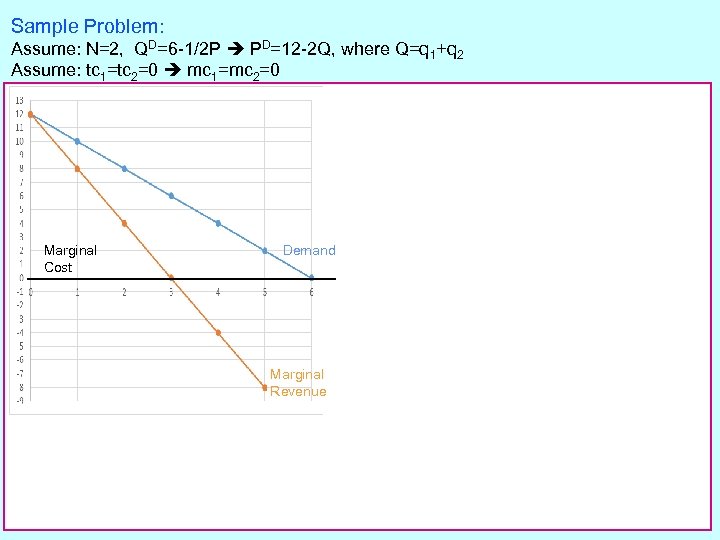 Sample Problem: Assume: N=2, QD=6 -1/2 P PD=12 -2 Q, where Q=q 1+q 2