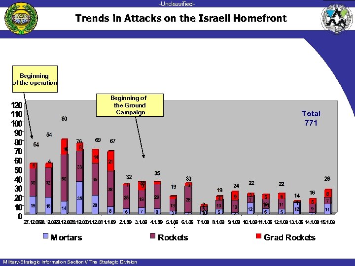 -Unclassified-unclassified- Trends in Attacks on the Israeli Homefront Beginning of the operation Beginning of