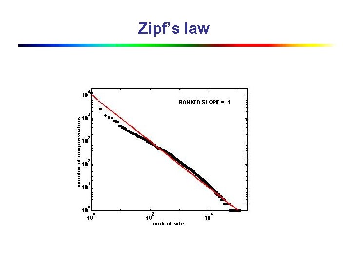 Zipf’s law 