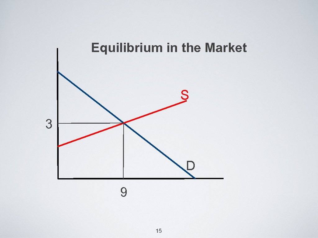 Equilibrium in the Market S 3 D 9 15 