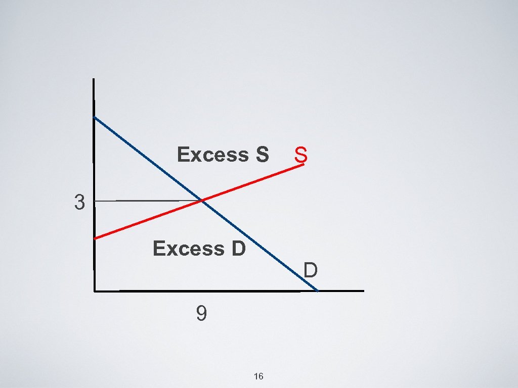 Excess S S 3 Excess D D 9 16 