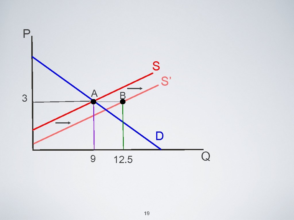 P S 3 A S’ B D 9 Q 12. 5 19 