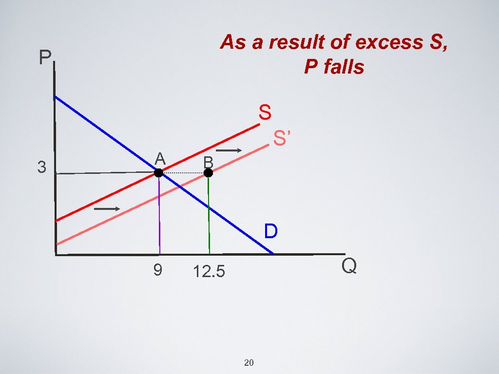 As a result of excess S, P falls P S 3 A S’ B