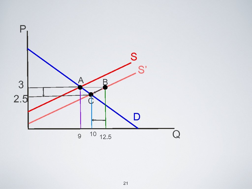 P S 3 2. 5 S’ A B C D 9 Q 10 12.