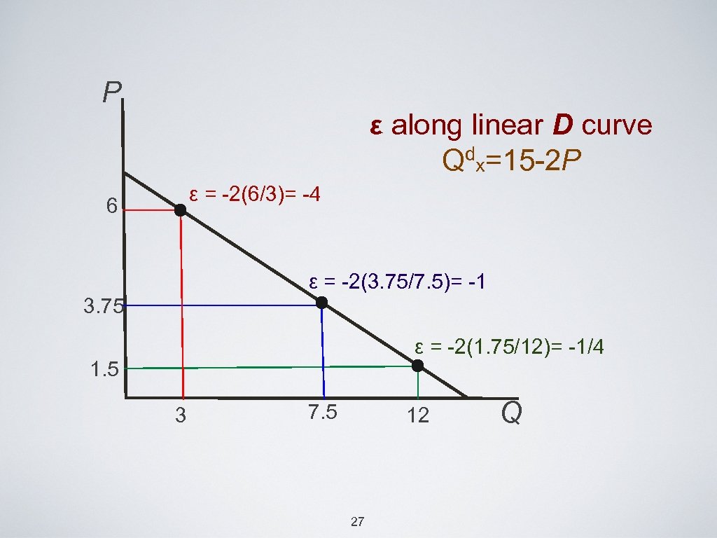 P ε along linear D curve Qdx=15 -2 P ε = -2(6/3)= -4 6